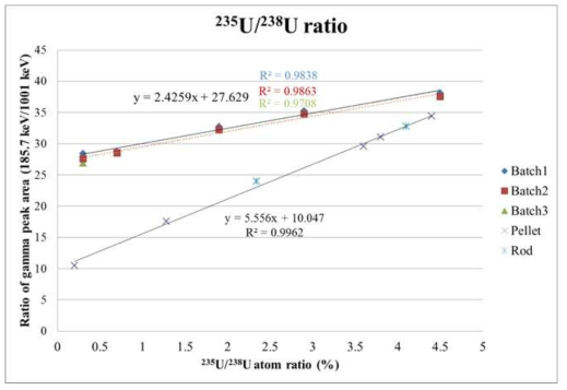 U-sample/소결체 (pellet)/핵 연료봉 (rod)의 농축도와 185 keV/1001 keV peak area에 대한 관계식