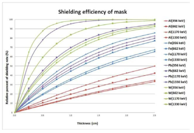 다양한 에너지의 감마선 선원에 대한 집속기 마스크의 물질 및 두께에 따른 차폐율