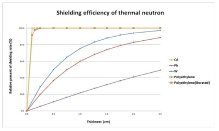 열중성자에 대한 집속기 마스크의 물질 및 두께에 따른 차폐율