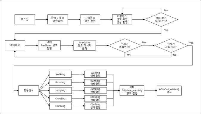 능동형 침입탐지시스템의 구성도