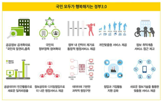 정부3.0 운영계획