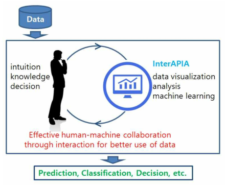 데이터의 효과적 사용을 위한 인간-기계 상호작용 협업 플랫폼인 InterAPIA의 데이터 분석 과정 개념도: 사용자의 해당 문제와 데이터에 대한 직관, 지식, 결정 등이 데이터를 분석하는 시스템인 InterAPIA를 통해 데이터 시각화, 분석, 기계학습 등과 상호작용하여 보다 나은 예측, 분류, 의사결정에 사용됨