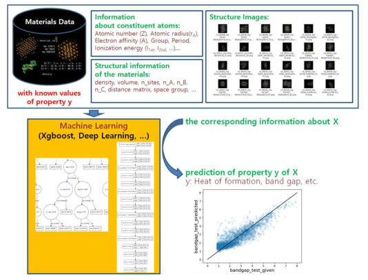 소재의 특성값 y를 예측하는 경우, Materials Data로부터 각 소재들의 기본 정보들(화학식, 구조 정보, 밀도, 부피 등)을 갖고 와서, 구성 원소들의 화학정보 등을 추가하거나 구조 이미지를 생성하고, 알려진 y값들과 함께 Xgboost, Deep Learning 등 기계학습 알고리즘을 이용하여 y값을 예측하는 모델을 학습시킴. 특성값 y를 예측하고자 하는 소재X에 대해 같은 방식의 정보를 모델에 주어 특성값 y를 예측함.