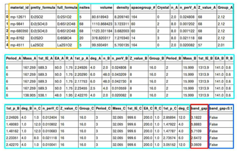 주황색: 소재 id, 소재의 화학식; 시안색: 소재 구성 원소, 구조에 따른 features; 빨간색: band gap 예측의 대상값인 band gap; 파란색: 도체-부도체 분류의 대상값인 band_gap<0.1 여부(계산 정확도를 고려 0.1을 기준으로 함).
