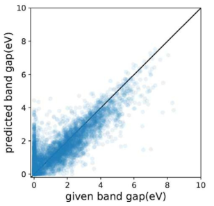 MP 데이터를 이용한 band gap 예측: 테스트 데이터에 대한 band gap 값(x축)과 band gap의 예측값(y축). rmse=0.7236eV