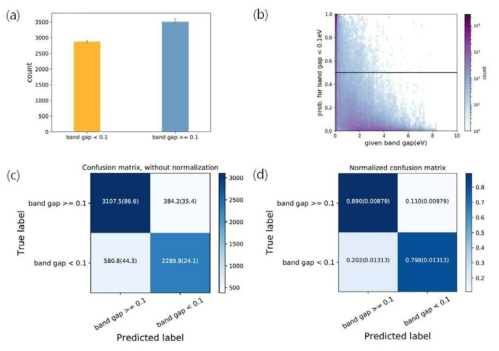 (a) band gap<0.1, band gap≥0.1 히스토그램. 두 경우가 비슷한 수준으로 분포해 있으나, band gap≥0.1이 조금 더 많음 (b) k-fold cross-validation (k=5)의 경우에 대해 test 데이터(N=191304)에 대해 예측된 band gap<0.1일 확률을 band gap에대해 그림 (c) 같은 소재에 대해 평균 확률을 구해 분류, 정규화하지 않은 confusion matrix (d) 정규화한 confusion matrix. band gap<0.1인 경우 약 80%정도가 제대로 분류되며, band gap≥0.1인 경우 약 89%정도가 분류되어 분류 정확도가 더 높음. 이분류 모델의 정확도(정확히 분류된 비율) accuracy=0.8488 (std=0.00668).
