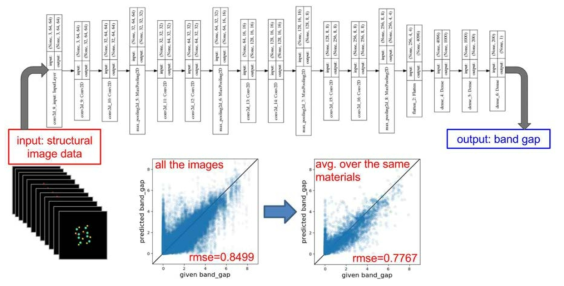 합성곱 신경망(convolutional neural network)을 이용한 band gap 예측.