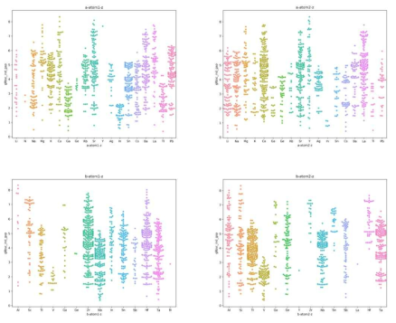 CMR double perovskite oxide 데이터 swarm plot. 각 사이트 별로 들어가는 원소에 따라 밴드 갭의 분포가 어떻게 퍼져 있는지를 시각화하였다.