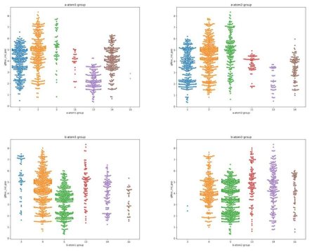 CMR double perovskite oxide 데이터 swarm plot. 각 사이트 별 원소의 군 사용