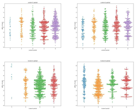 CMR double perovskite oxide 데이터 swarm plot. 각 사이트 별 원소의 주기 사용