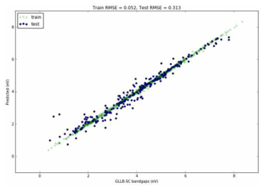 CMR double perovskite 데이터의 gradient boosting tree regression 분석