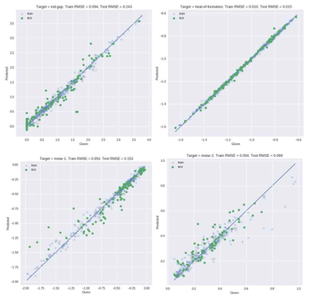 한국화학연구원 double perovskite halide 데이터 분석: gradient boosting tree regression. (왼쪽 위) 밴드 갭 예측. (오른쪽 위) 생성열 예측. (왼쪽 아래) 정공 유효질량 예측. (오른쪽 아래) 전자 유효질량 예측