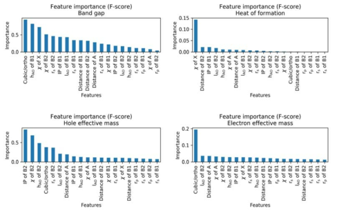 피처를 줄이고 새로 학습한 모델에서 밴드 갭, 생성열, 유효질량 예측시 피처의 중요도