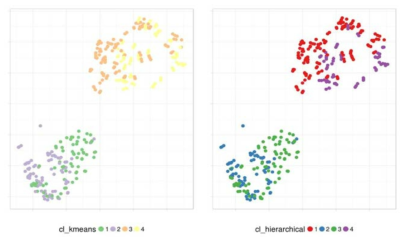 t-SNE [H4] 를 통하여 데이터군집화 한 것과 k-means, hierarchical clustering 비교-샘플데이터세트