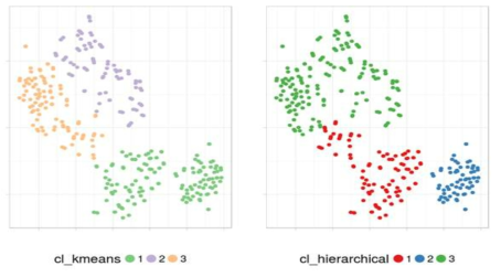 t-SNE [H4] 를 통하여 데이터군집화 한 것과 k-means, hierarchical clustering 비교- 샘플데이터(TR dataset)