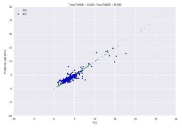 확장데이터세트(PCI <30)에 XGBoost 모델을 이용한 PCI 예측