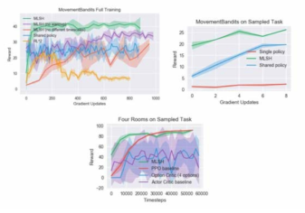 Learning curves for 2D Moving Bandits and Four Rooms