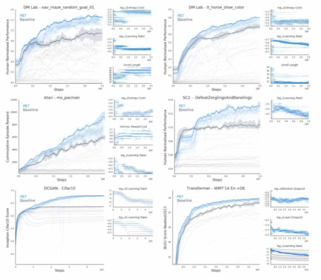 Training curves of populations trained with PBT (blue) and without PBT (black) for individual levels