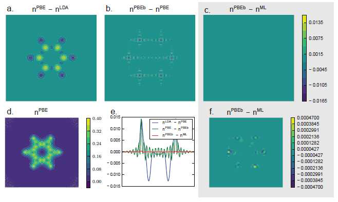 결과: The precision of our density predictions using the Fourier basis for ML-HK for the molecular plane of benzene