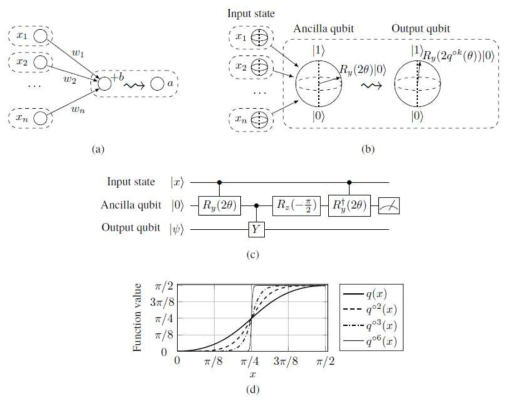 Basic setup of the quantum neuron model.