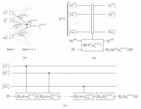 Contruction of feedforward network of quantum neurons.