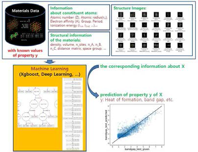 Deep Leanring을 이용한 신소재 물성예측 모델 개념도