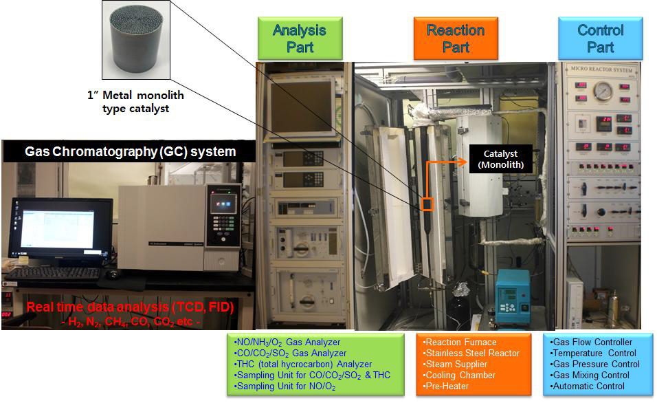 재료연구소에 구축된 고유량 촉매반응 평가/분석 장치