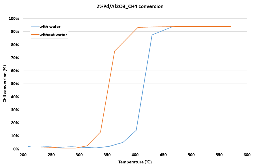 2%Pd/Al2O3 촉매의 메탄 전화율 그래프