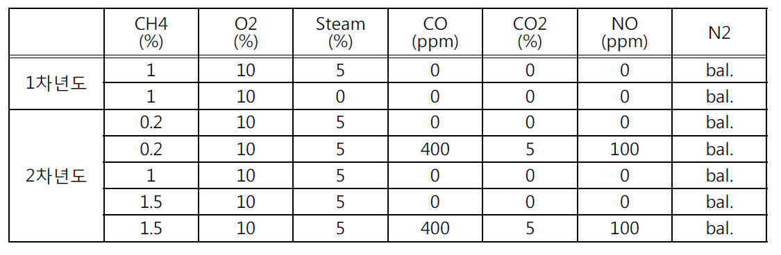 대표적인 메탄 산화 반응 실험 조건표