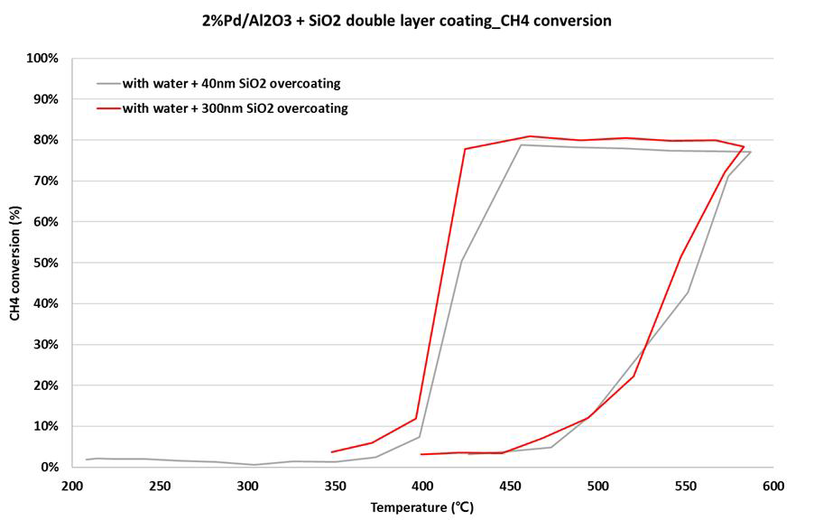 2%Pd/Al2O3+SiO2 double layer 촉매의 메탄 전화율 그래프