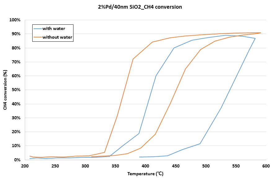 2%Pd/40nm SiO2 촉매의 메탄 전화율 그래프