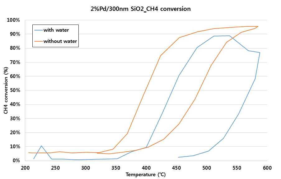 2%Pd/300nm SiO2 촉매의 메탄 전화율 그래프
