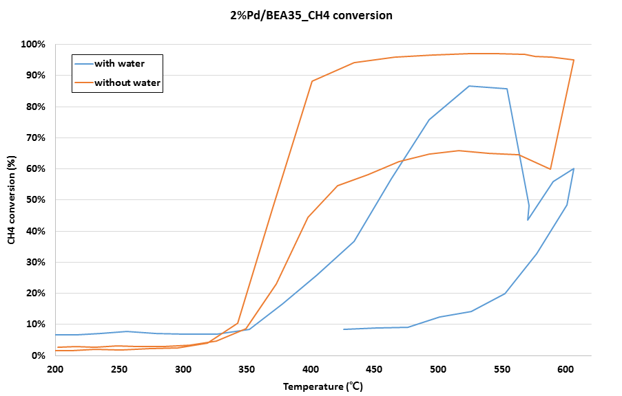 2%Pd/BEA-35 촉매의 메탄 전화율 그래프