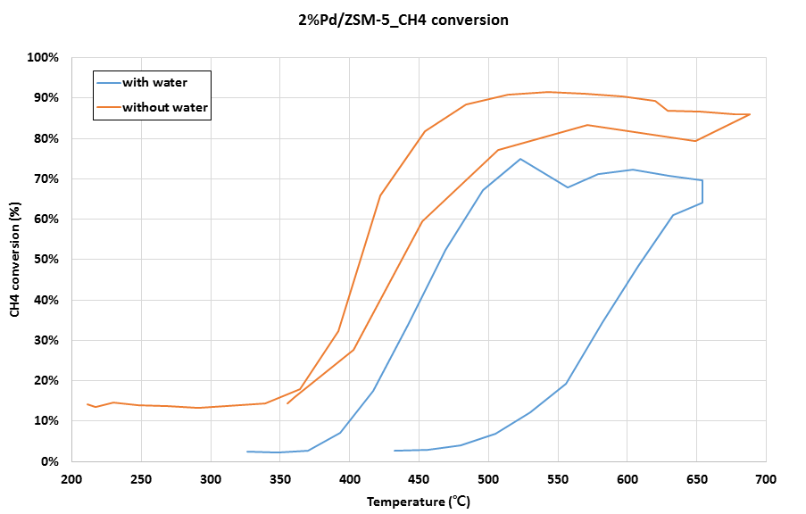 2%Pd/ZSM-5 촉매의 메탄 전화율 그래프