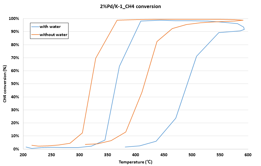 2%Pd/K-1 촉매의 메탄 전화율 그래프