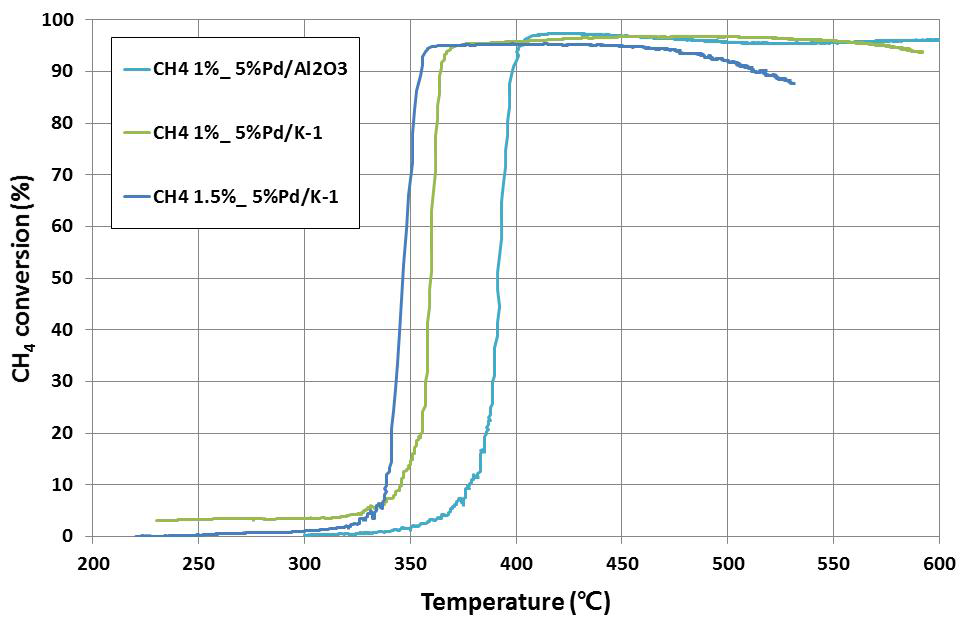 메탄 조성에 따른 KIMS 촉매의 메탄 전환 성능 비교