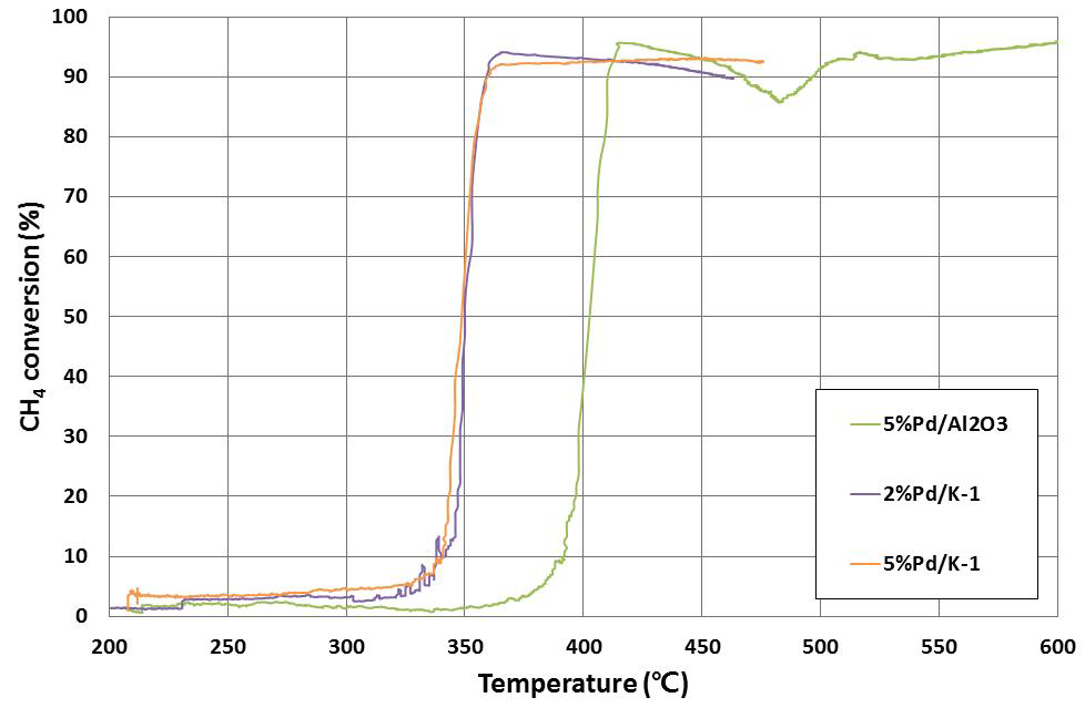 촉매 조성에 따른 메탄산화 성능 비교(CH4-1.5%)