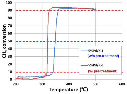 K-1 지지체의 전처리 유무에 따른 5%Pd/K-1 촉매의 메탄 전화 성능