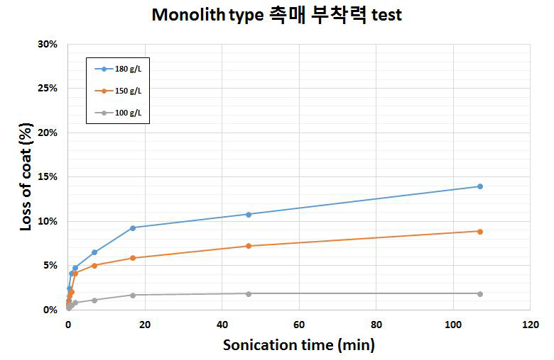 KIMS 모노리스 촉매의 부착 성능 평가