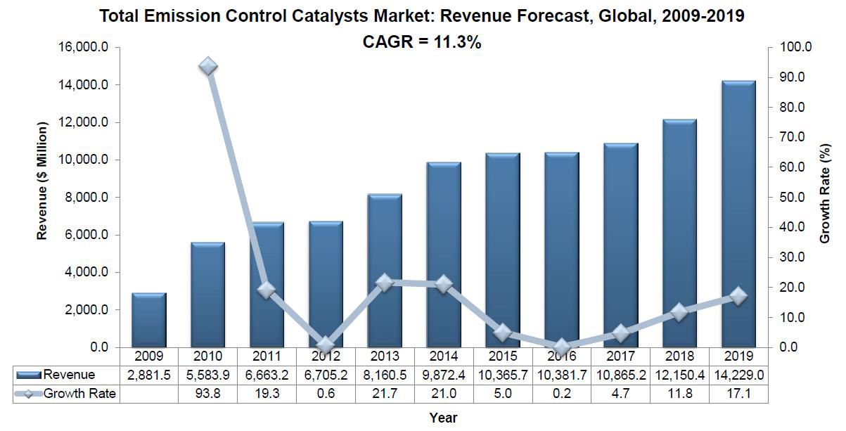 세계 배기가스 정화 촉매 시장 예측