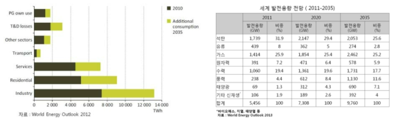 세계 전력 수요 및 발전 용량 전망