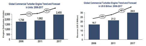 상업용 항공기 엔진 시장 현황