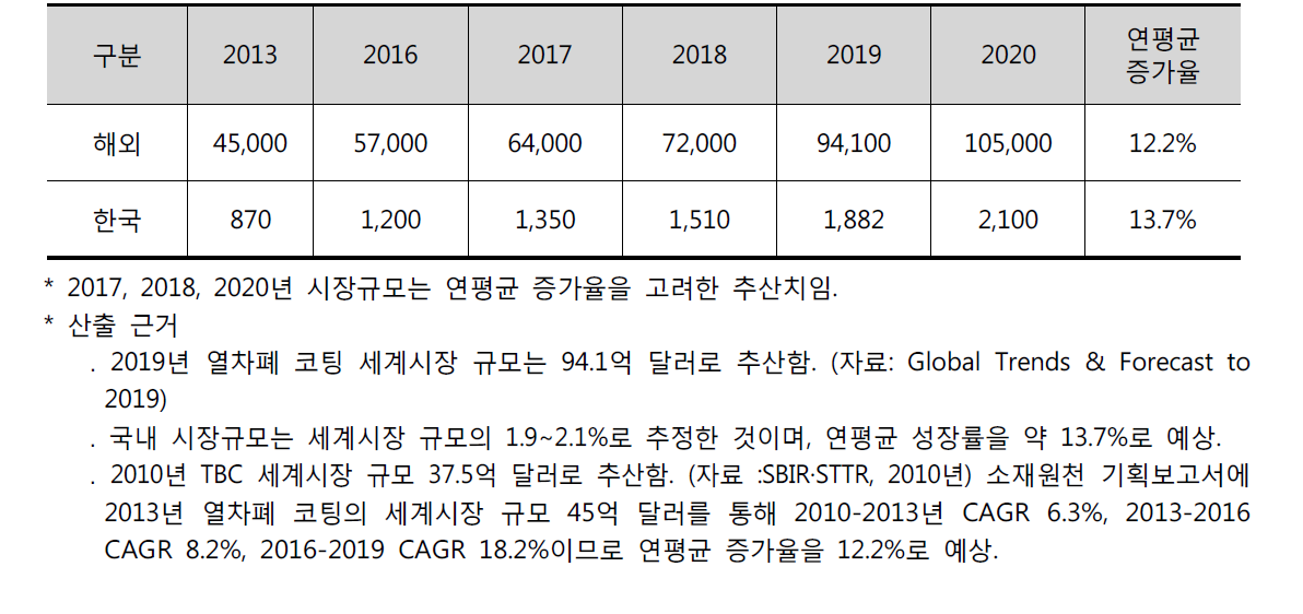 열차폐 코팅 연도별 시장 규모 [10-12]