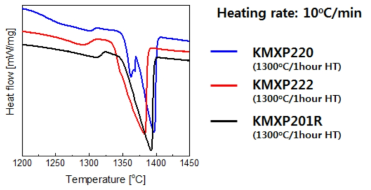 2차 후보합금 KMXP220, KMXP222 KMXP201R의 DSC 분석 결과