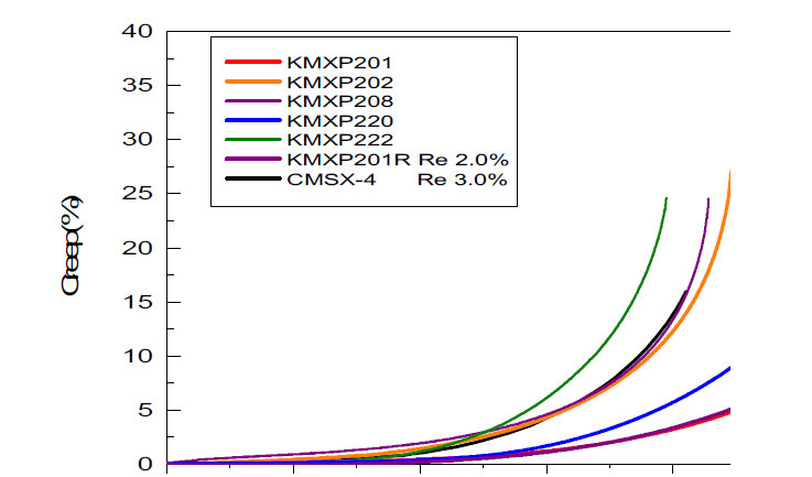 단결정 개발합금 및 상용합금의 982℃/248MPa 크리프 곡선