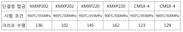 선정된 최종 개발합금 및 상용합금의 950℃/355MPa, 900℃/500MPa 크리프 수명