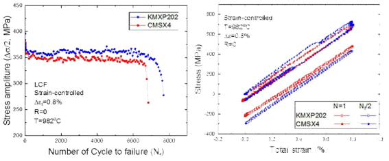 단결정 개발합금 및 상용합금의 982℃ 저주기 피로시험 결과 (Dεt=0.8%) (a) Cycle에 따른 최대응력 변화 (b) hysteresis loops 곡선