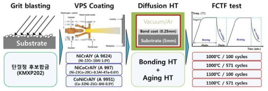 반복 열피로에 따른 후보합금/상용 본드코팅 계면 반응 분석 과정