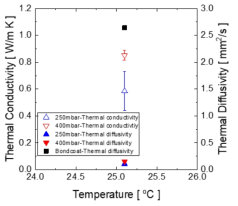 SVPS 코팅의 열전도도, 열확산계수