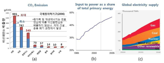 (a)에너지원별 CO2 배출, (b)1차 에너지 중 발전에 소모되는 비율, (c)발전에 사용되는 에너지원 비율